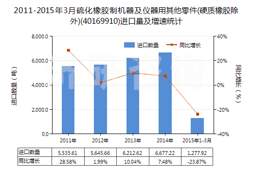 2011-2015年3月硫化橡膠制機器及儀器用其他零件(硬質(zhì)橡膠除外)(40169910)進口量及增速統(tǒng)計